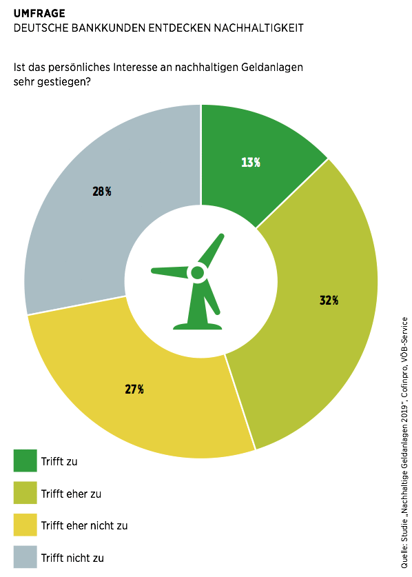 Umfrage Nachhaltigkeit