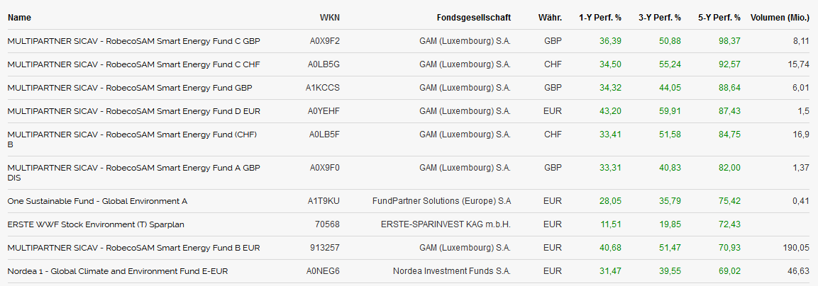 Die zehn besten Umwelttechnologie-Fonds in fünf Jahren
