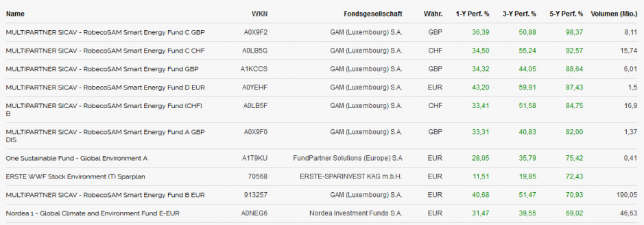 Die zehn besten Umwelttechnologie-Fonds in fünf Jahren