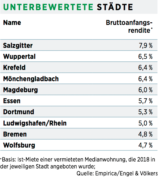Unterbewertete Städte