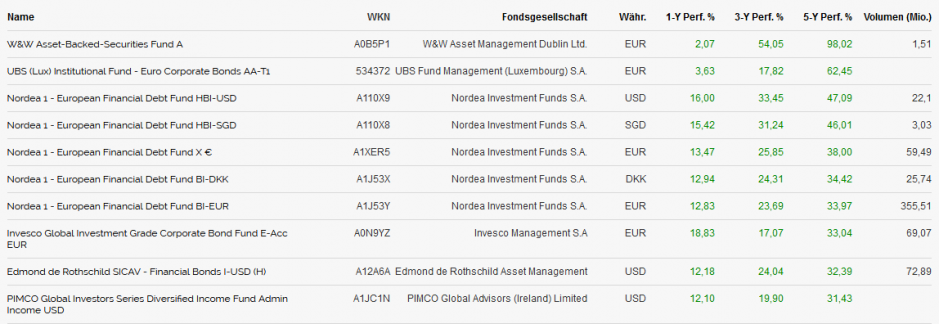 Die zehn besten EUR-Unternehmensanleihen-Fonds in fünf Jahren