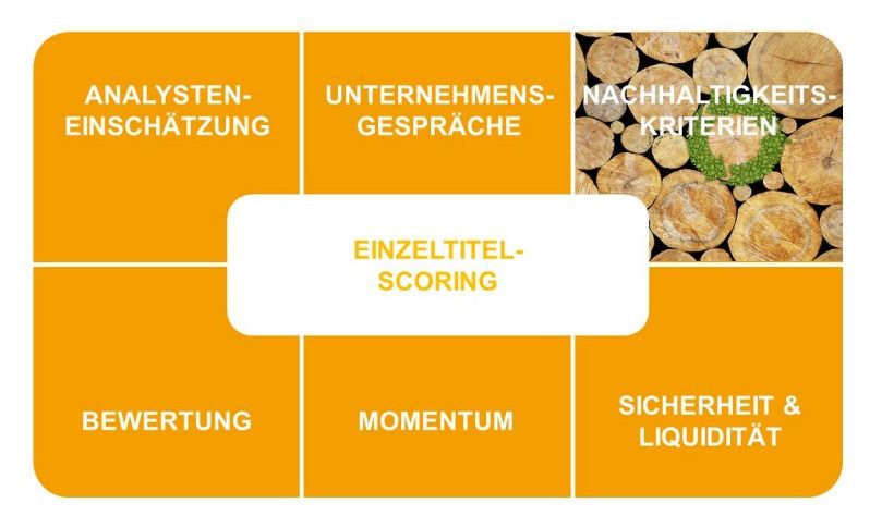 Anlage 1: Verantwortungsbewusstes Handeln – unser Investmentprozess