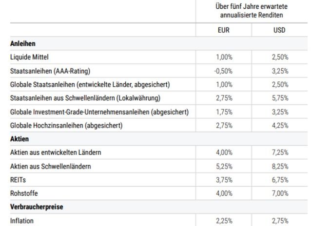Abb. 1: Renditeerwartungen 2023-2027. 
