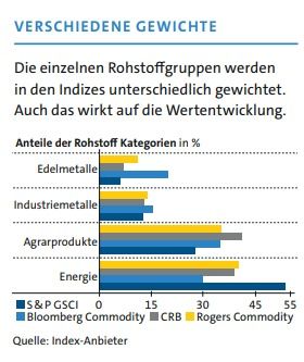 Verschiedene Gewichte