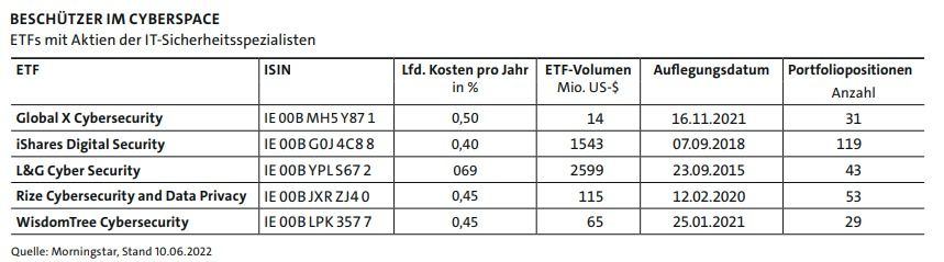 Cyber-ETFs