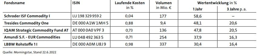 Bewährte Spezialisten: Attraktive Rohstofffonds
