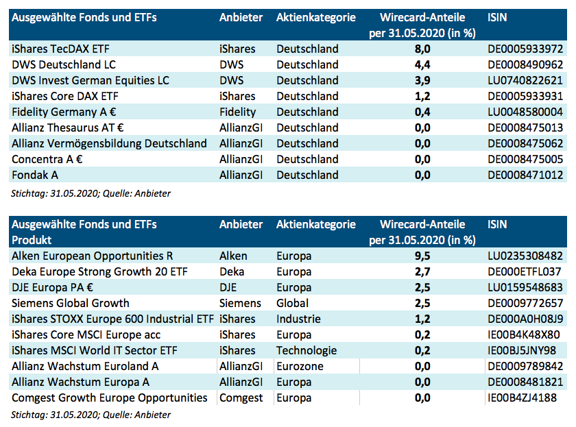Wirecard-Anteile (in %)