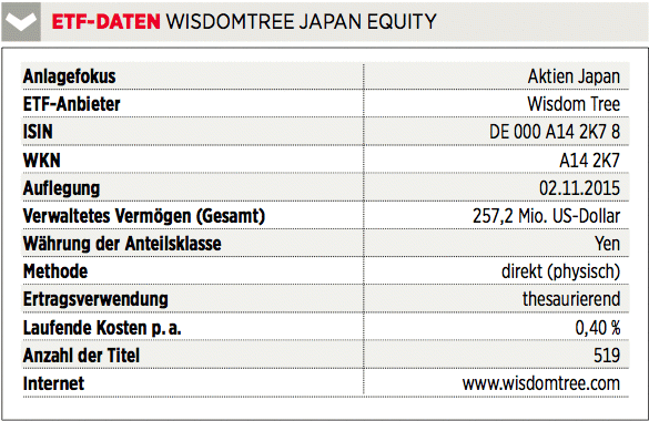 WisdomTree Japan ETF-Daten