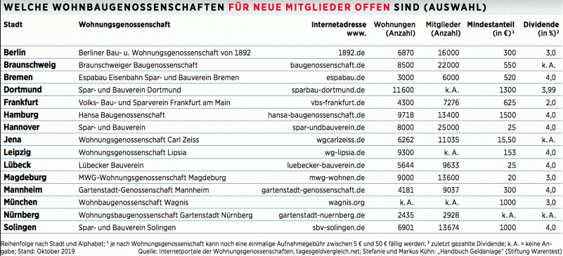 Wohnbaugenossenschaften