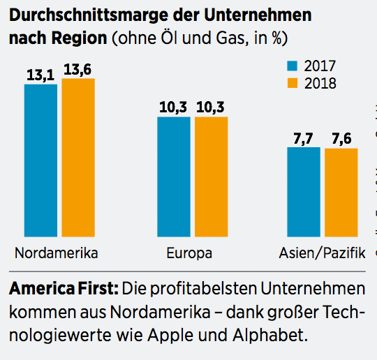 Durchschnittsmarge der Unternehmen nach Region