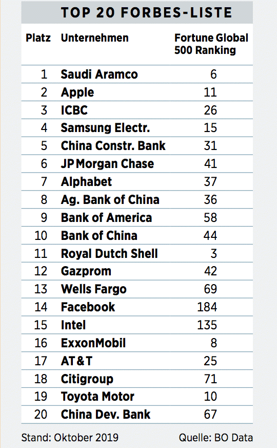 Top 20 Forbes-Liste