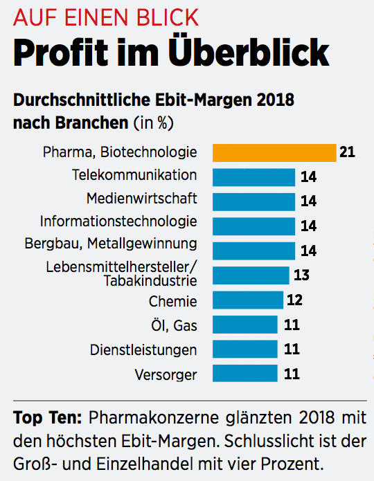 Profit im Überblick
