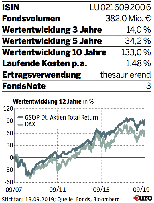 GS&P Deutsche Aktien Total Return