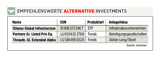 Empfehlenswerte Alternative-Investments