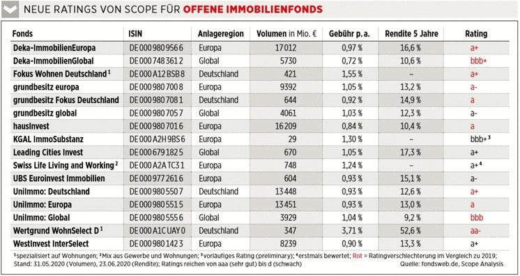 Neue Ratings von Scope für Offene Immobilienfonds