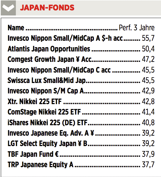 Performancevergleich Japan-Fonds