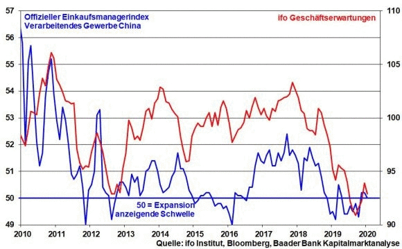 kw-06-02-china-pmi-und-ifo
