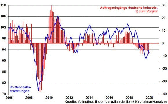 kw-06-03-ifo-und-auftragseingaenge-deutsche-industrie