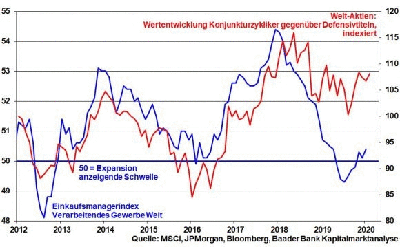 kw-06-06-welt-pmi-und-zykliker-ggue-defensiv