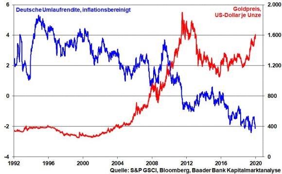 Deutsche Umlaufrendite