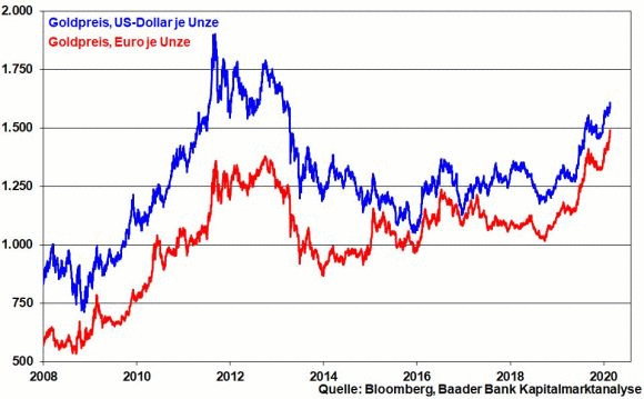 Goldpreis in Dollar und Euro