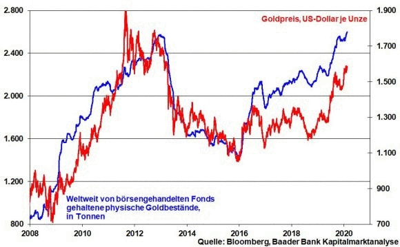 Gold ETFs