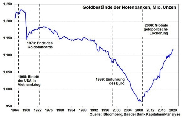 Goldbestände der Notenbanken