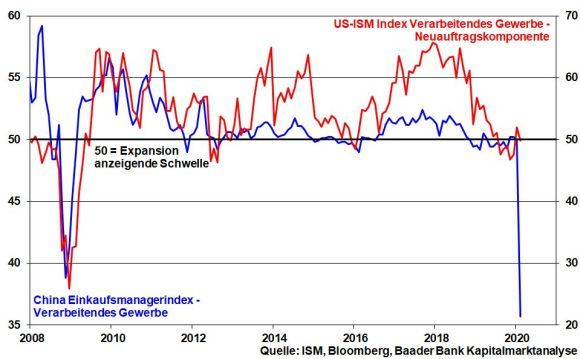 kw-10-02-china-pmi-und-ism