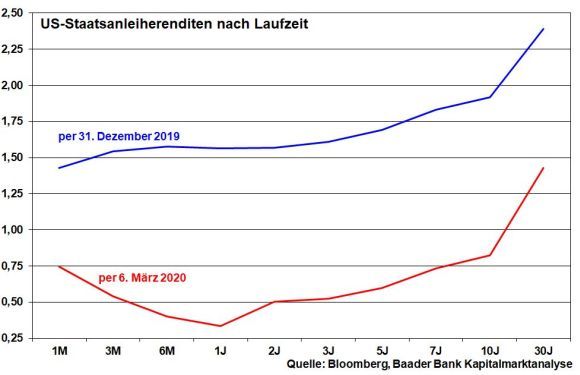 kw-10-03-vergleich-us-zinsstrukturkurven