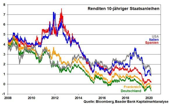 kw-10-05-10j-renditen
