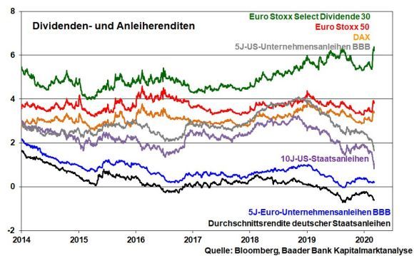 kw-10-07-dividenden-und-anleiherenditen