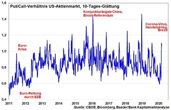 kw-10-10-putcall-ratio