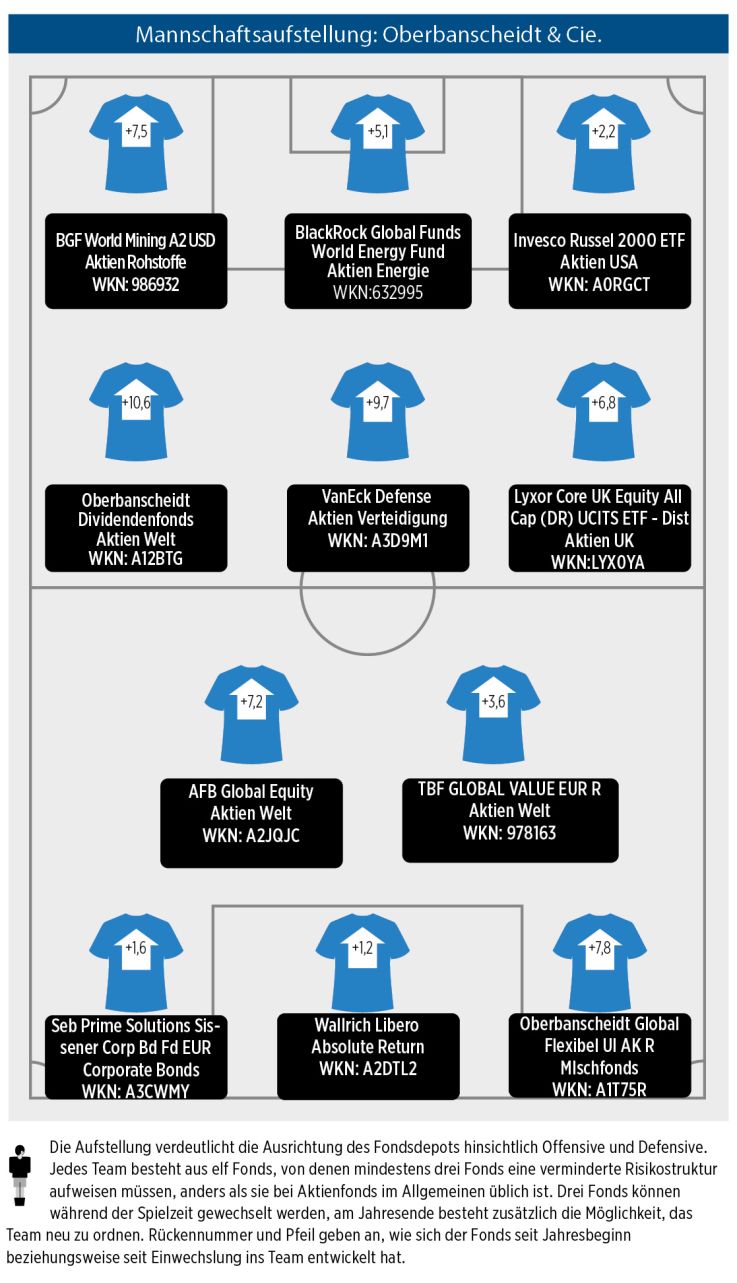 Mannschaftsaufstellung