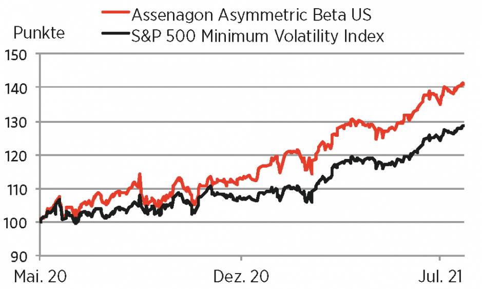 Assenagon Funds Asymmetric Beta US versus S&P 500 Minimum Volatility Index