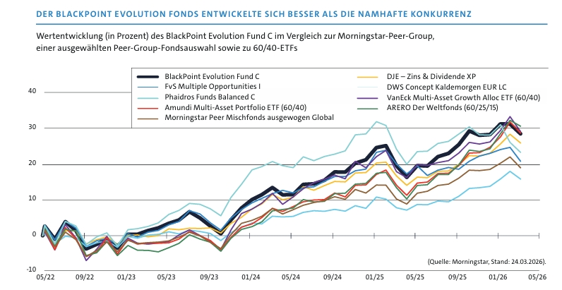 Blackpoint Fonds Entwicklung