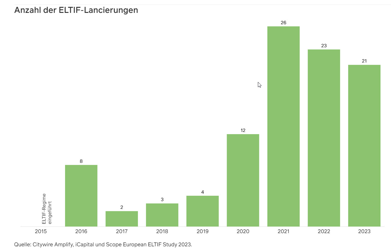 Anzahl ELTIF-Lancierungen