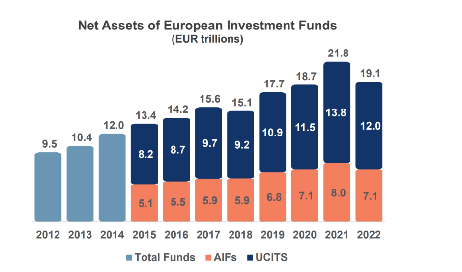 Verwaltetes Vermögen EFAMA