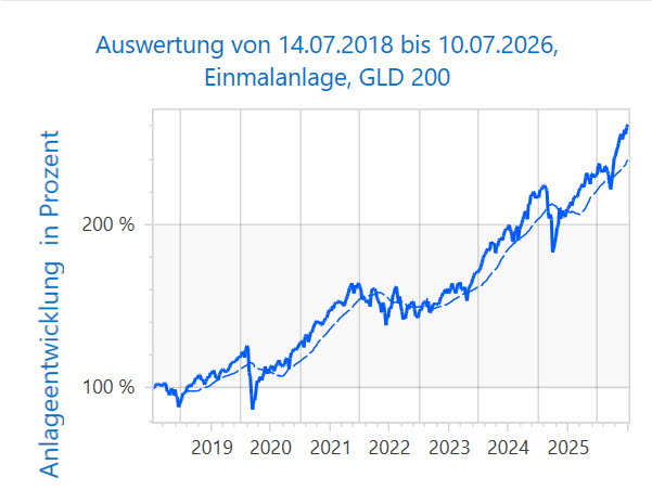 MSCI World und die 200-Tage-Linie: