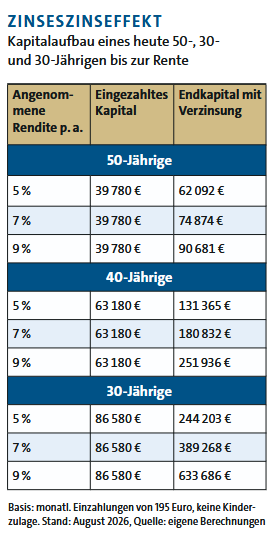 Zinseszinseffekt