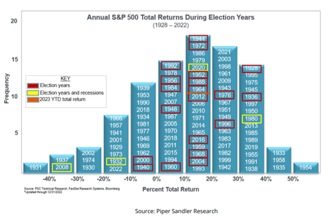 US-Wahlen S&P 500