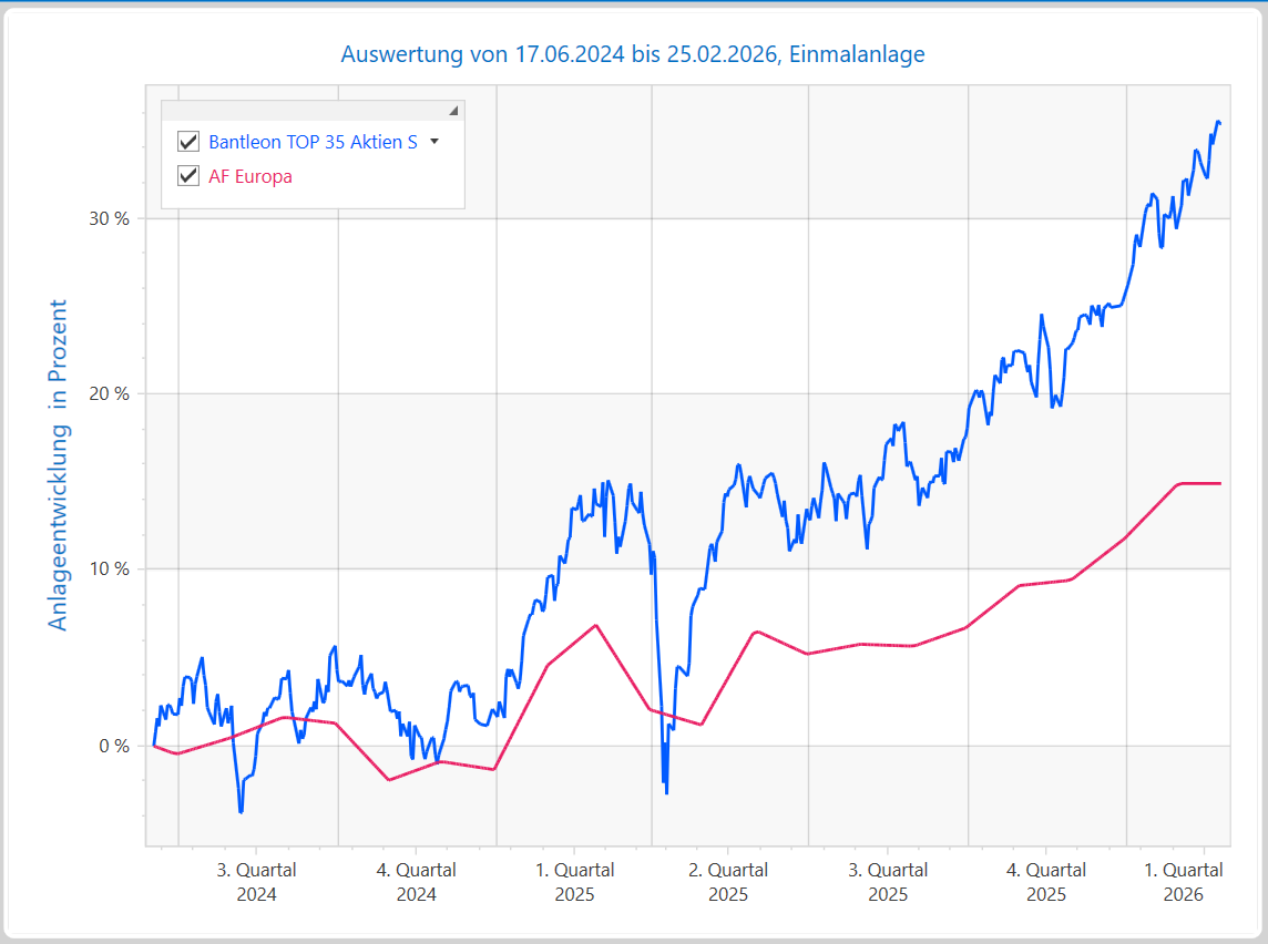 Bantleon Top 35  versus Aktienfonds Europa