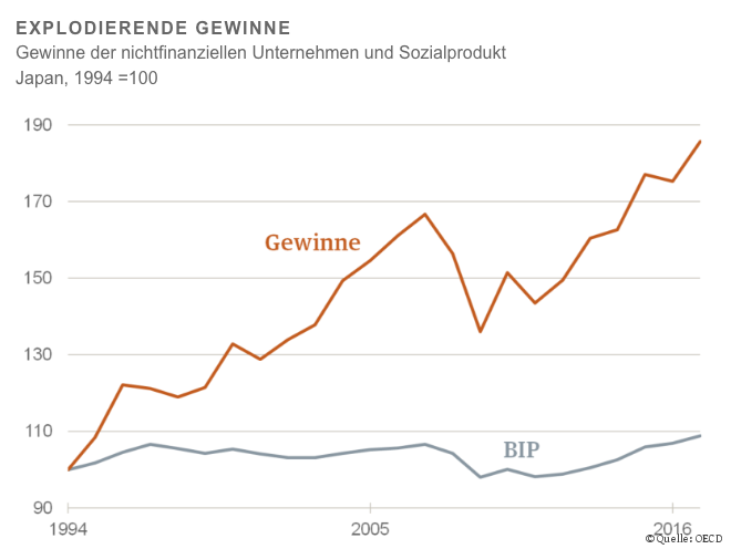 EXPLODIERENDE GEWINNE