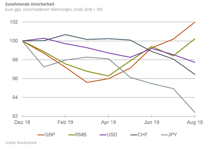 Zunehmende Unsicherheit