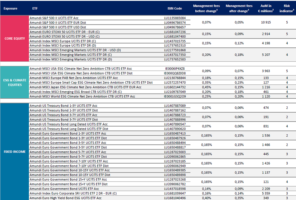 Günstigere Amundi-ETFs