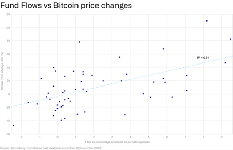 Bitcoin-Flows