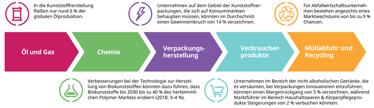 Konsumkunststoffe betreffen verschiedene Branchen