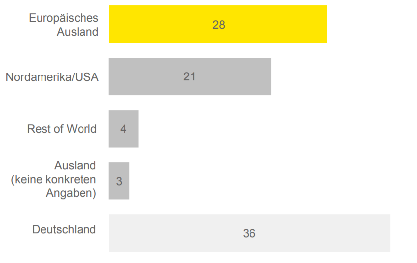 DAx Anteilseigner Struktur