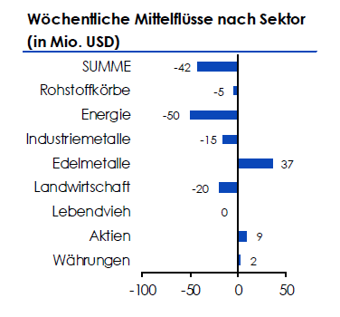ETF Securities Mittelzufluesse