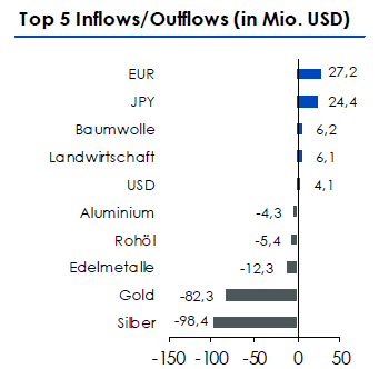 ETF Securities Mittelzuflüsse2