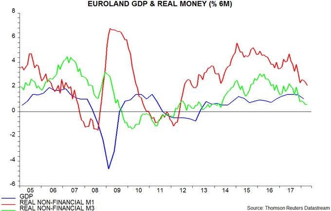 Euroland GDP